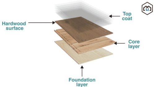 A diagram explains engineered hardwood flooring layers: top coat, surface, core, and foundation